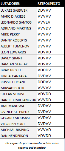 Retrospecto dos lutadores UFC 204